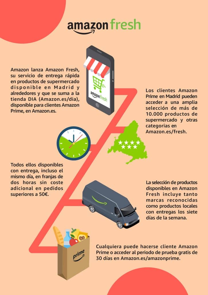 Situación de amazon fresh en España