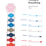 Redes sociales, los mejores horarios para publicar