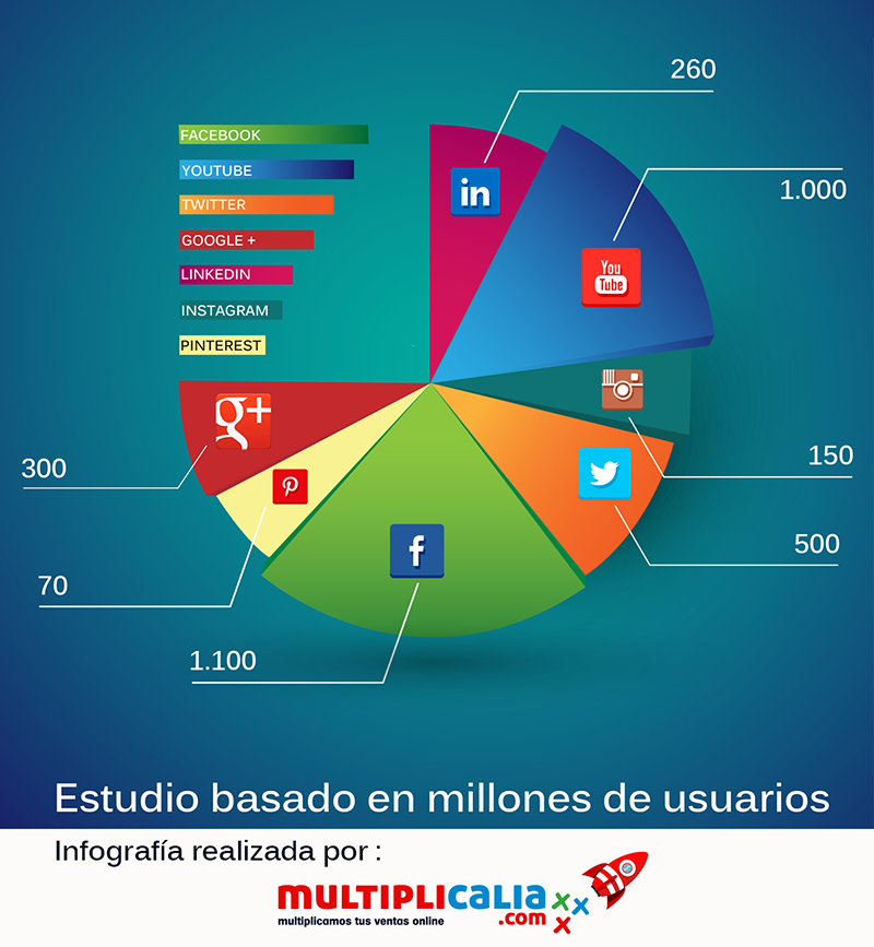 Infografía sobre las redes sociales más usadas hecha por Multiplicalia