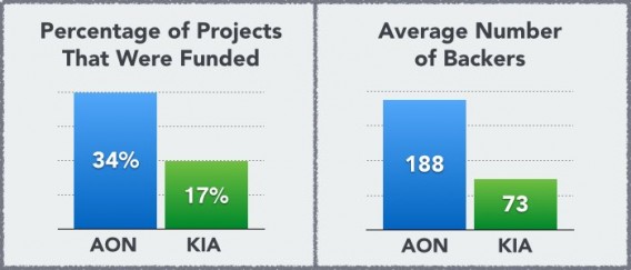 Estadisticas sobre modelos de crowdfunding