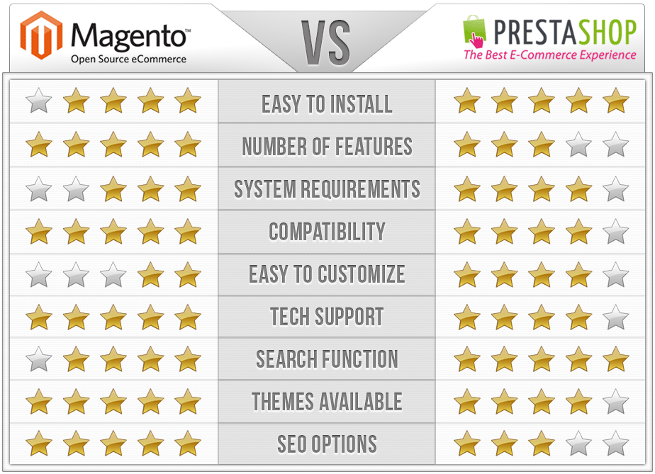 comparativa prestashop