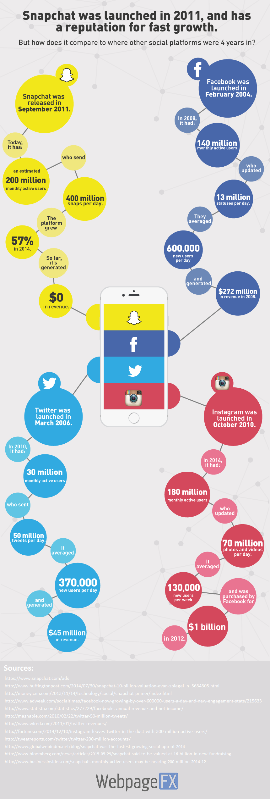 Infogradía de snapchat e instagram