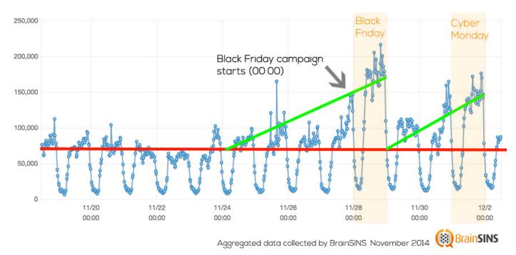 Estadisticas black driday y cybermonday