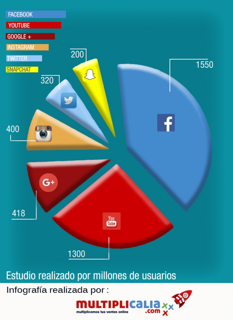 Redes Sociales más usadas 2016