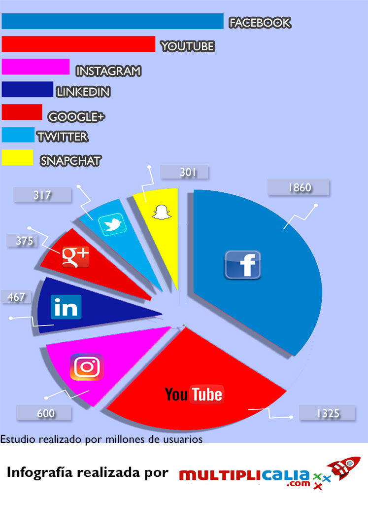 redes sociales más usadas en 2017