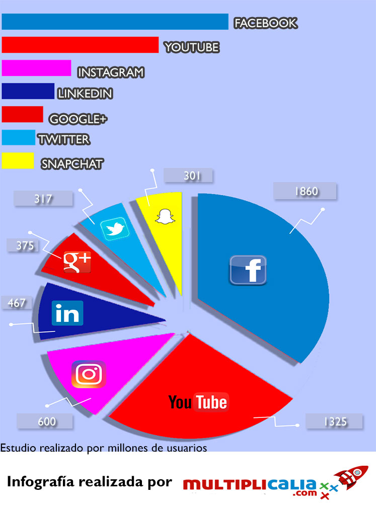 lista de redes sociales mas usadas en colombia