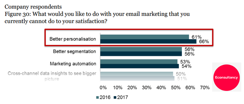 grafico email marketing personalizacion