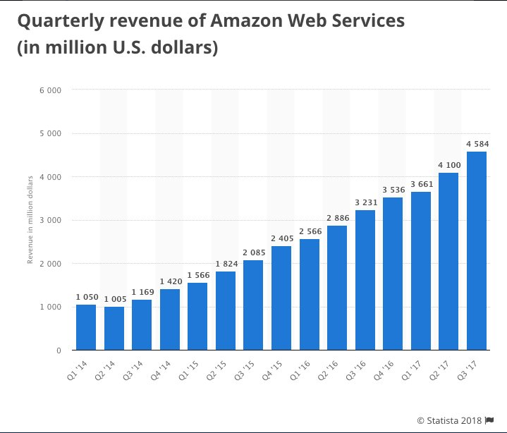 fundador de amazon