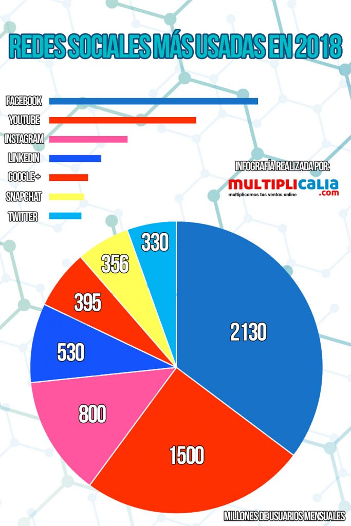 redes sociales mas usadas 2018