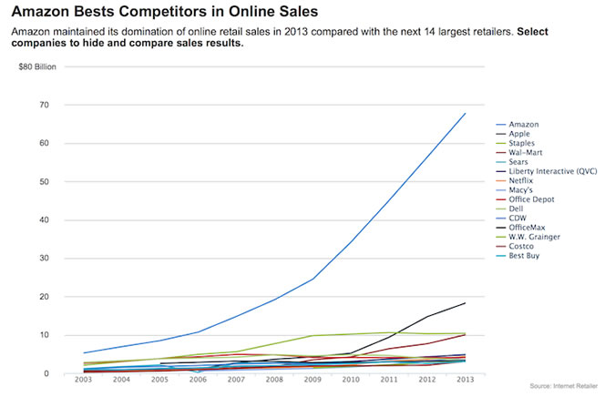 amazon tiene una buena estrategia de venta online