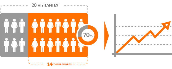 datos de la tasa de conversion en google