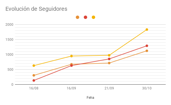 Conseguir seguidores en instagram de forma organica