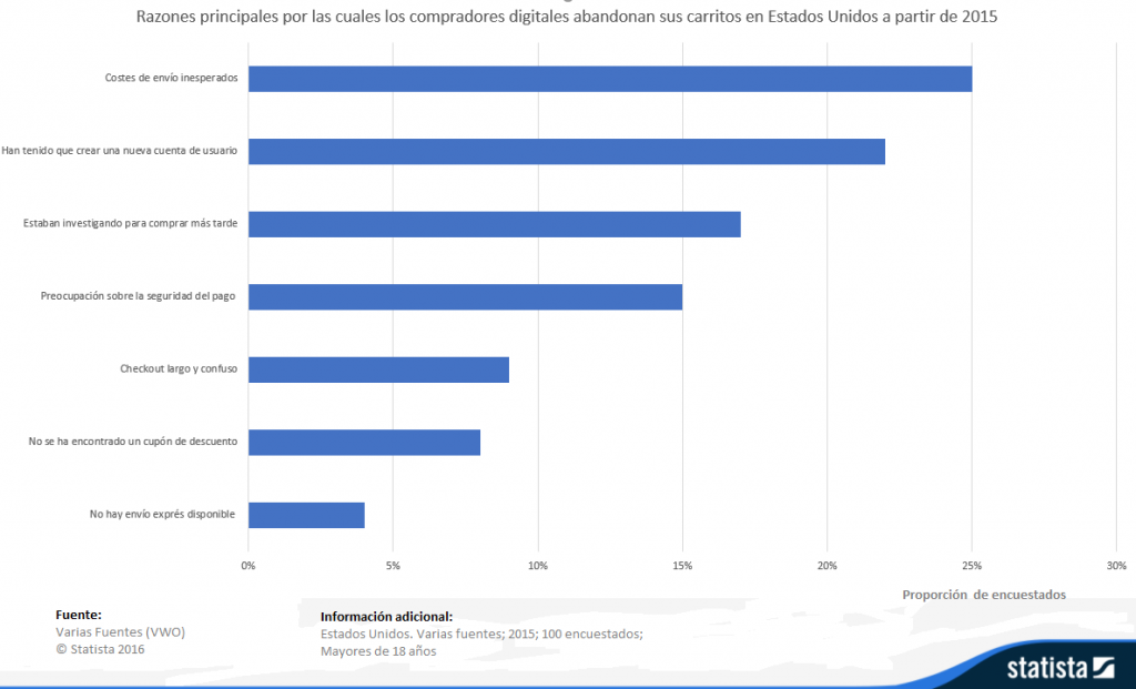 razones abandono de carrito