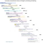 Evolución de los anuncios de Google Ads