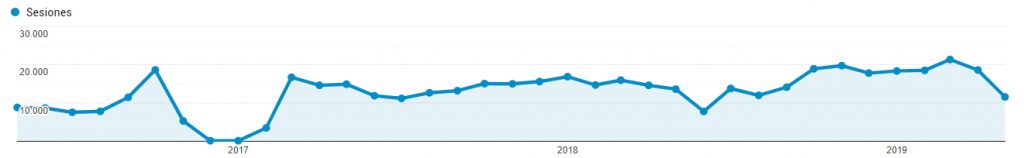 no descuidar el posicionamiento seo