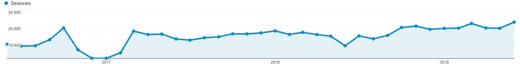 trabajar el seo es importante