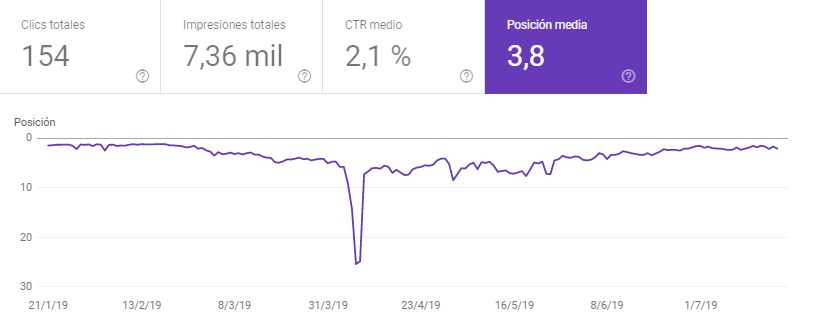 caso de existo seo diseño tienda online en españa