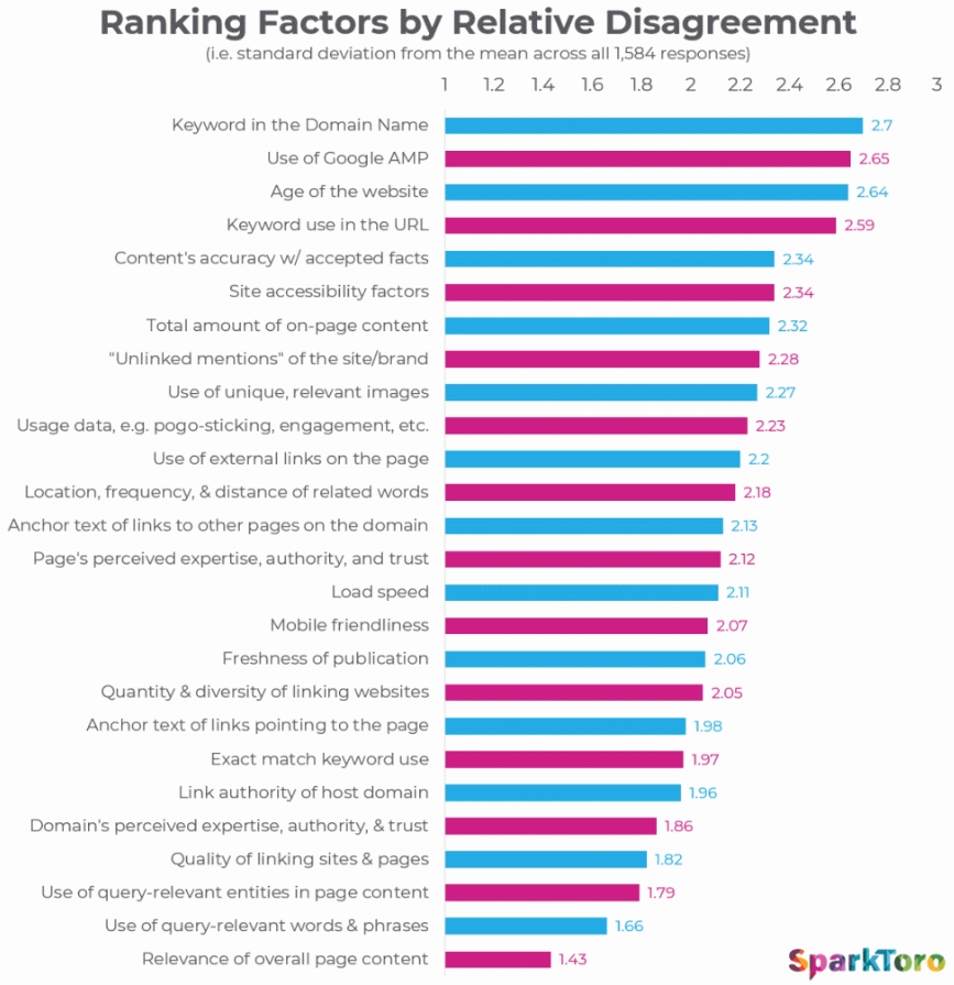 desviacion de datos encuesta seo 2019