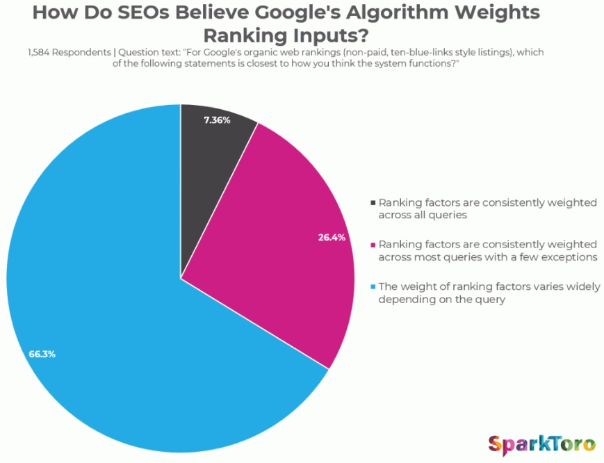 resultado encuesta seo 2019