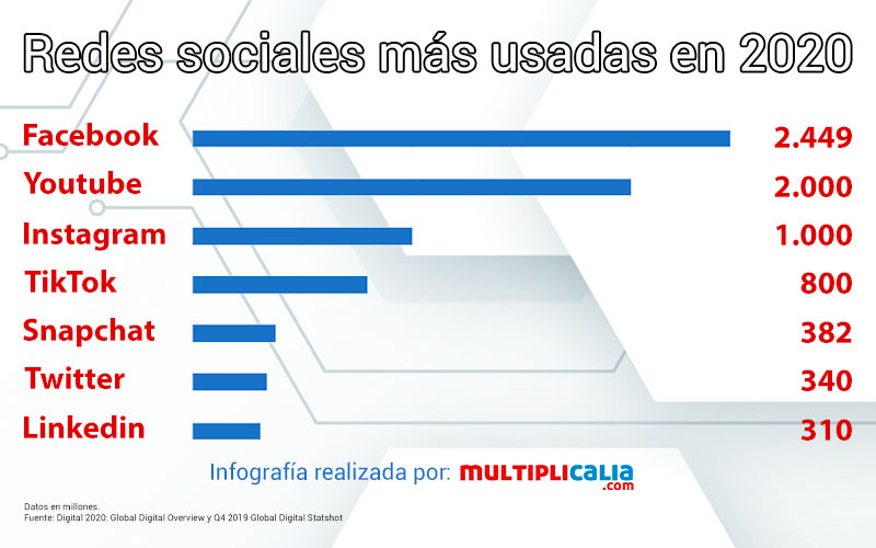 principales redes sociales Mind Map