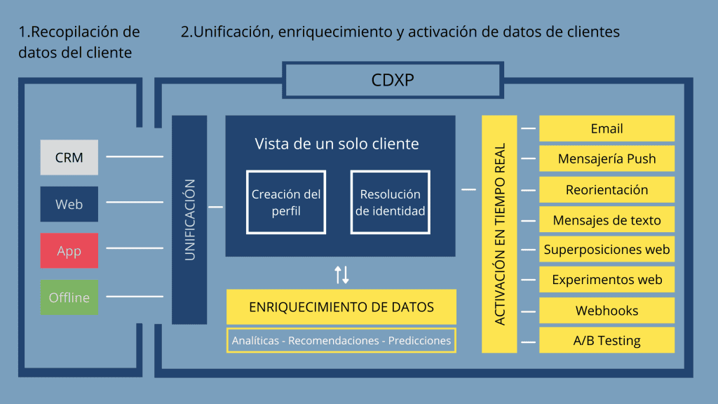 cdp y cdxp