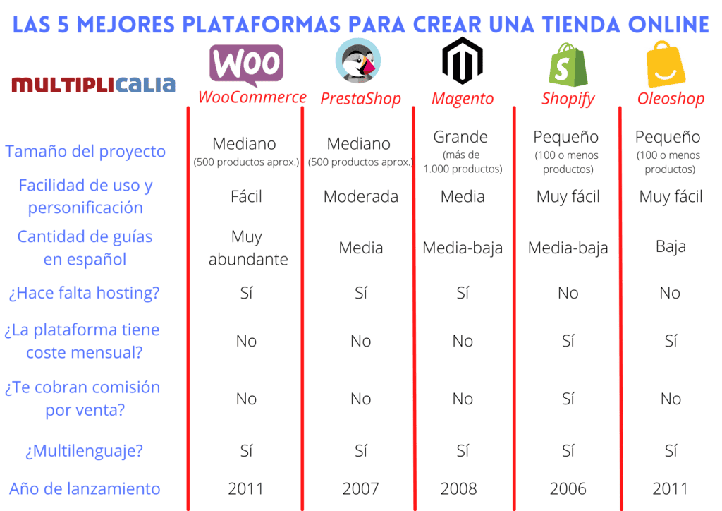 asentamiento agrio En cantidad 10 primeros pasos para crear tu tienda online - Multiplicalia