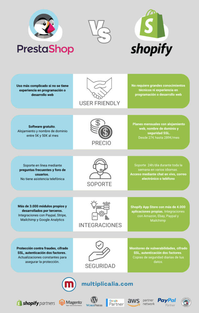 Cuadro comparativo Prestashop vs Shopify