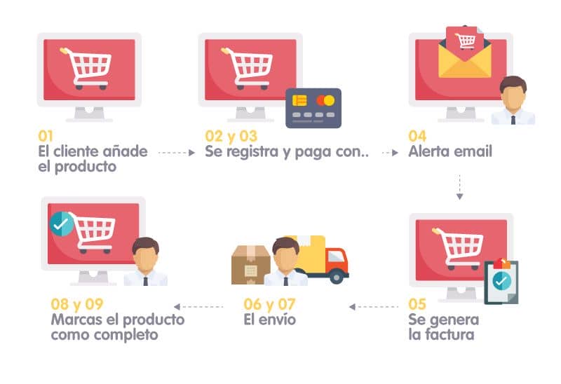 Vender online, proceso de compra - Multiplicalia, agencia de marketing