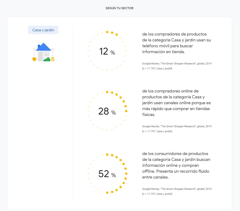 análisis de sectores comerciales con grow my store de google