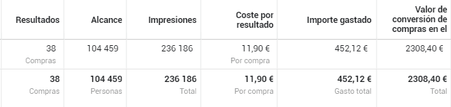 resultados de una campaña de ventas en instagram