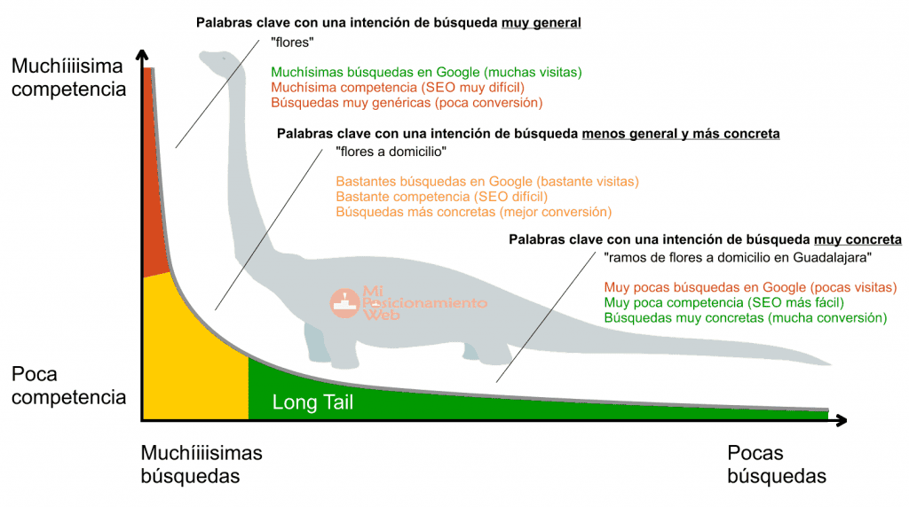 posicionamiento seo long tail